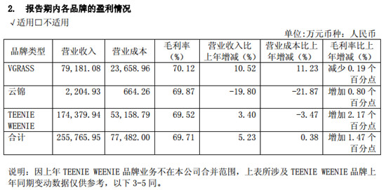 维格娜丝品牌升级，业绩有喜有忧_零售_电商之家