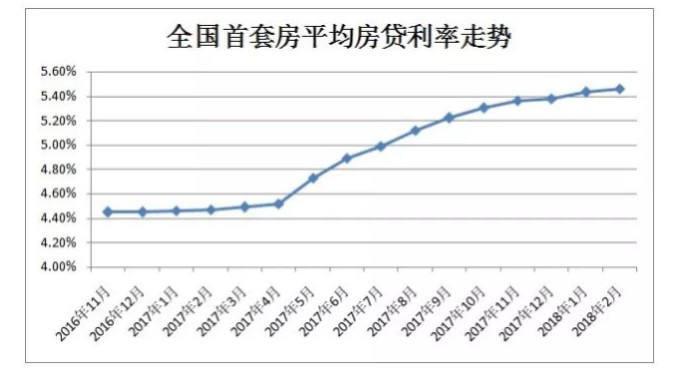 首套房贷利率连续14个月升高，压死骆驼还差几根稻草？_金融_电商之家