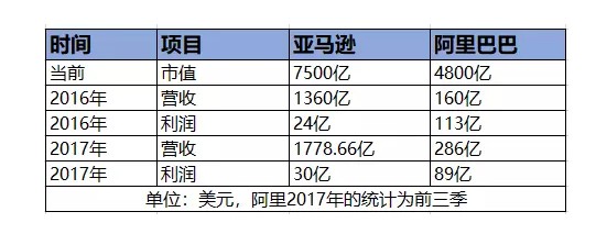 亚马逊到底多恐怖？主动不盈利，赚到的钱都用来扩张，可能让阿里都无路可走！_零售_电商之家