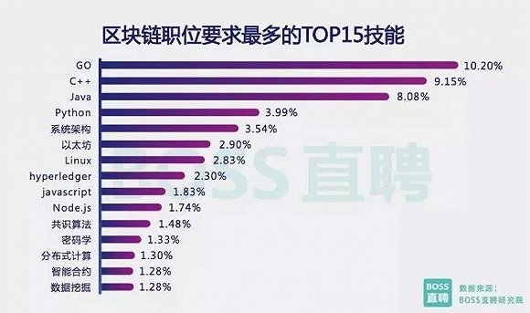 区块链招聘年薪高达百万 巨头入局抢夺人才_行业观察_电商之家