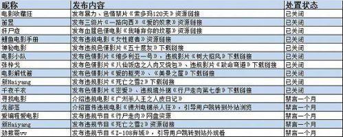 微博关闭违禁账号逾400个账号_政策_电商之家