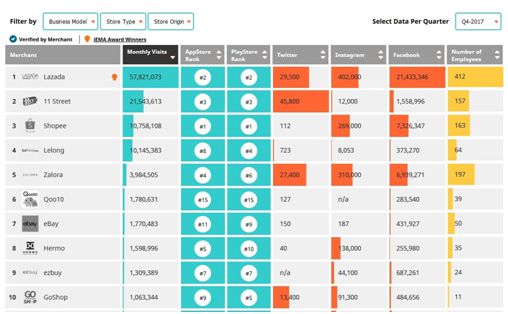 盘点2017年马来西亚前十名电商平台_跨境电商_电商之家