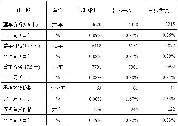 公路物流运价指数低开高走_物流_电商之家