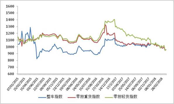 公路物流运价指数低开高走_物流_电商之家