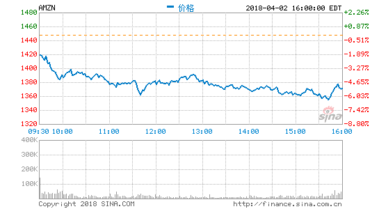 一周内遭总统两次炮轰 亚马逊股价今日再跌4%