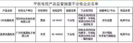 质监部门抽查家电产品 部分没宣传中好_零售_电商之家