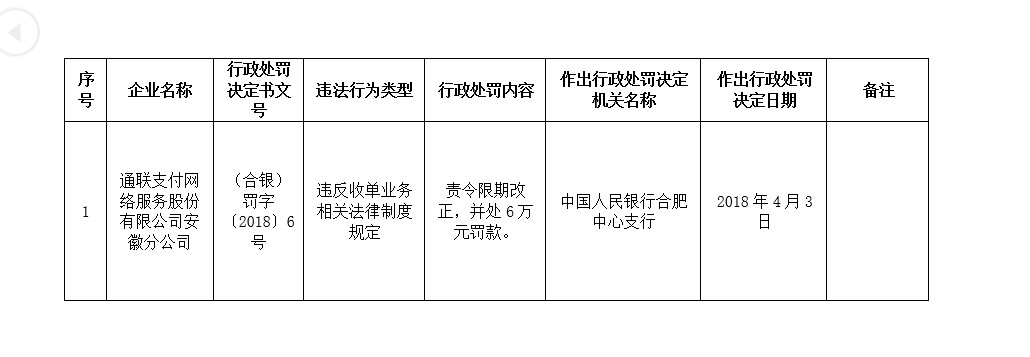 收单业务违规 通联支付再被央行罚6万元_支付_电商之家