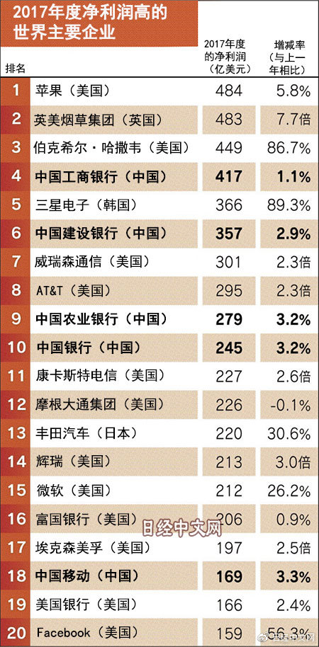 中国的银行有多赚钱？这四家进了全球最赚钱企业前十名_金融_电商之家