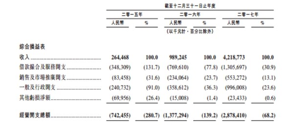 凡普金科拟赴港上市 揭秘上市背后的那些数据_金融_电商之家