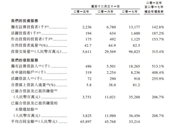 凡普金科拟赴港上市 揭秘上市背后的那些数据_金融_电商之家