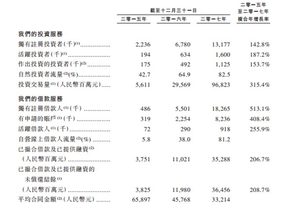 凡普金科拟赴港上市 揭秘上市背后的那些数据_金融_电商之家