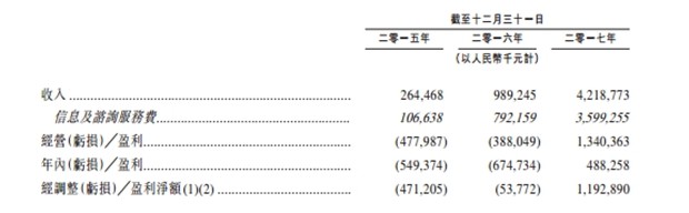 凡普金科拟赴港上市 揭秘上市背后的那些数据_金融_电商之家