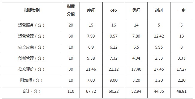 深圳交通委发布共享单车运营考核公告 仅摩拜将将及格_O2O_电商之家