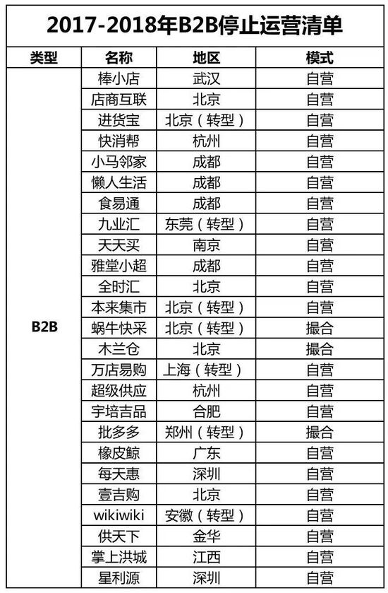 2017-2018快消品行业B2B停运清单_B2B_电商之家