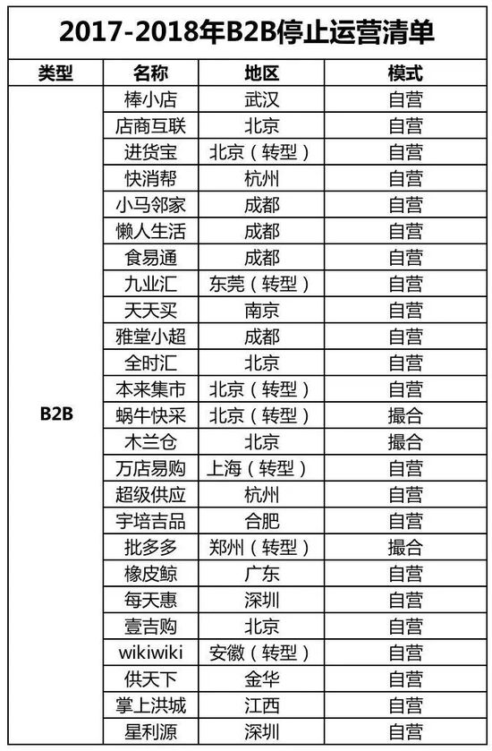 2017-2018快消品行业B2B停运清单_B2B_电商之家