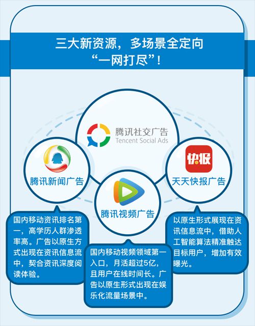 立体肖像，拉新激活，腾讯社交广告新资源多场景定义广告营销_运营_电商之家
