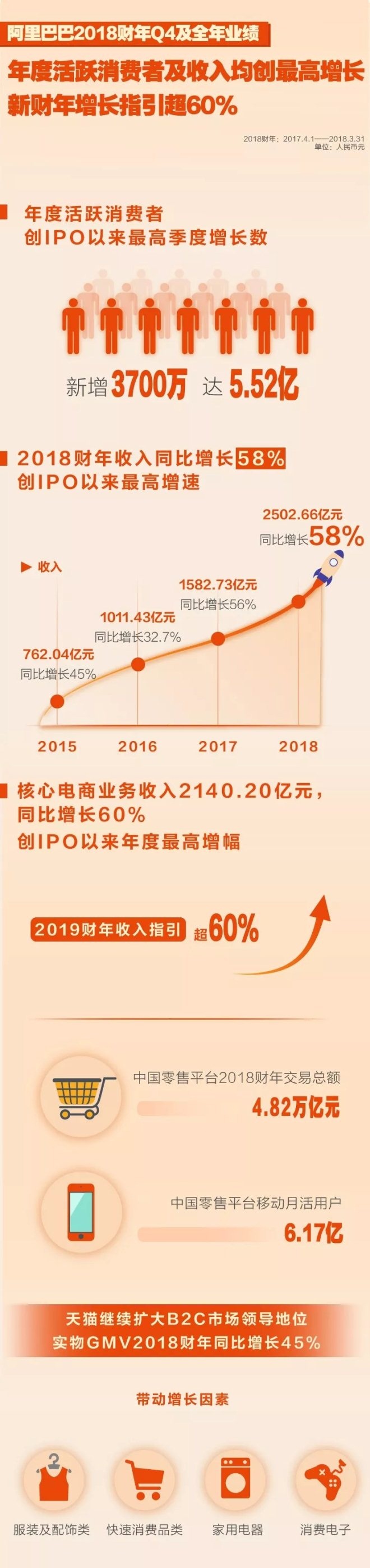 阿里2018财年营收增长58% 创下IPO以来最高增速_零售_电商之家