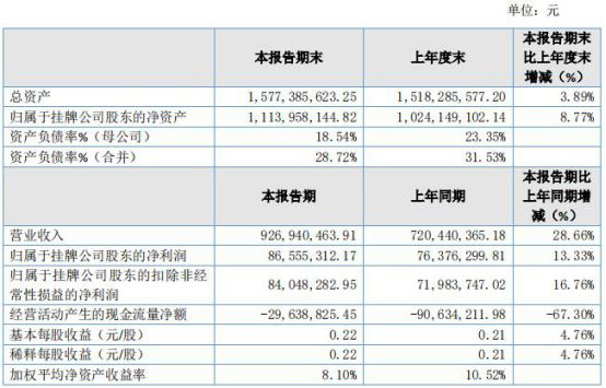 安克创新2018年Q1财报 营收同比增长28.66%_跨境电商_电商之家