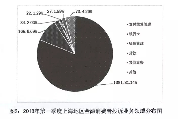 央行公布投诉数据 支付结算管理类6大问题待解_支付_电商之家