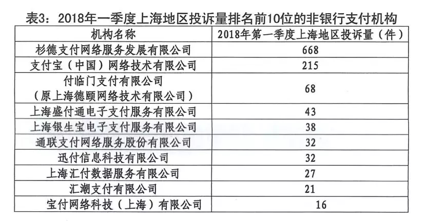 央行公布投诉数据 支付结算管理类6大问题待解_支付_电商之家