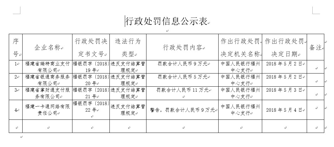 各地央行“撒”支付罚单进行时  福州连发4张_支付_电商之家