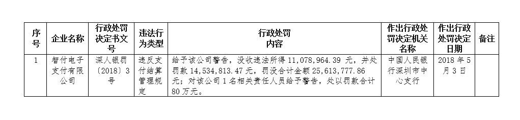 一周内被罚四千多万 智付支付发展遇阻_支付_电商之家