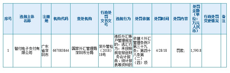 一周内被罚四千多万 智付支付发展遇阻_支付_电商之家