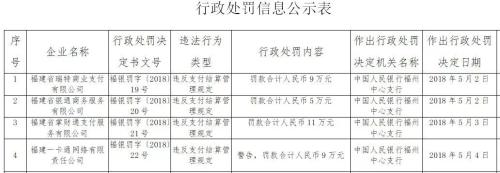 又有三家支付机构被罚 五月机构被罚数量已达10家_支付_电商之家