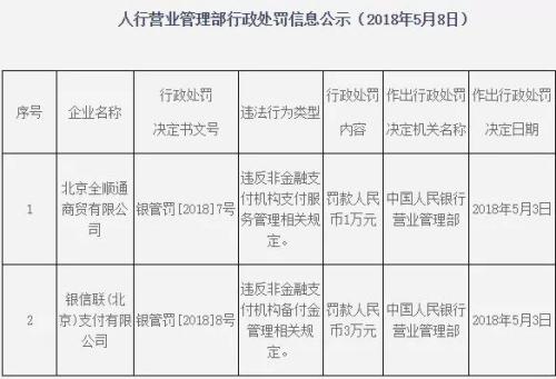 又有三家支付机构被罚 五月机构被罚数量已达10家_支付_电商之家