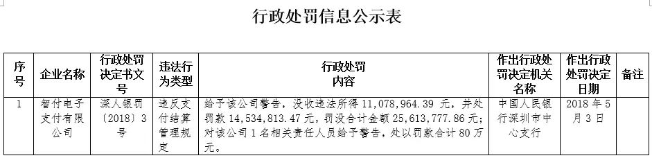 智付支付巨额罚单背后的监管趋势_支付_电商之家