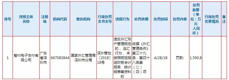 智付支付巨额罚单背后的监管趋势_支付_电商之家