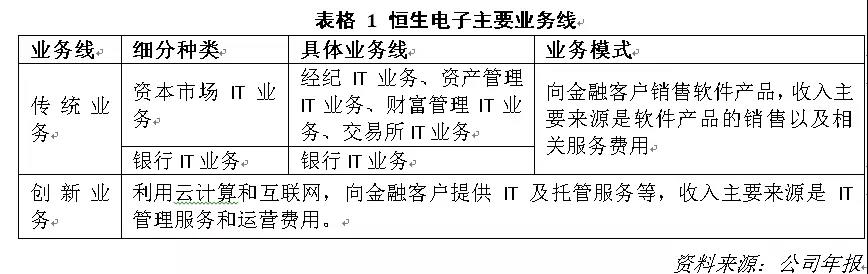 从恒生电子财报数据 分析金融科技为何不赚钱_金融_电商之家