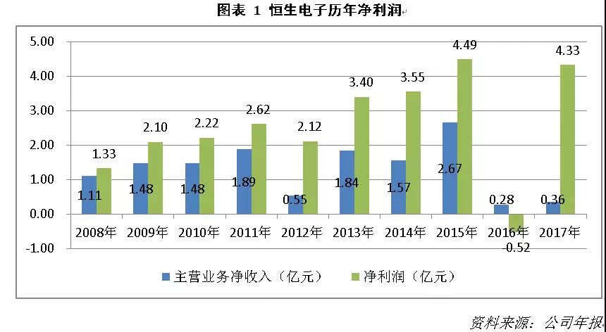 从恒生电子财报数据 分析金融科技为何不赚钱_金融_电商之家