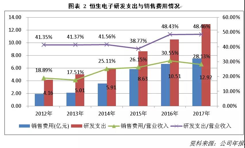 从恒生电子财报数据 分析金融科技为何不赚钱_金融_电商之家