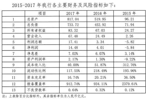 微众银行净利凭什么能翻两倍多？_金融_电商之家