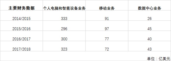 连续四年净利润下滑，联想经历了什么？_行业观察_电商之家