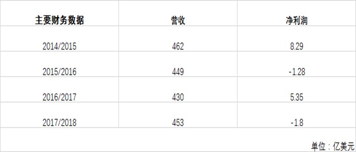 连续四年净利润下滑，联想经历了什么？_行业观察_电商之家