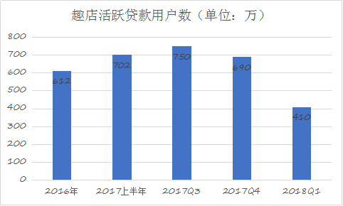 趣店 这个财报有点糟糕_金融_电商之家