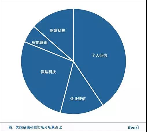 中国金融科技市场规模300亿元 仅为美国的13%_金融_电商之家
