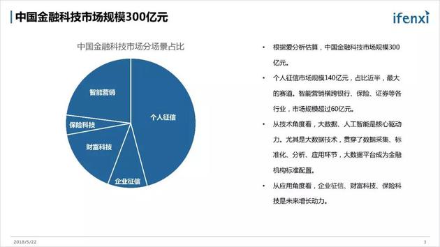 中国金融科技市场规模300亿元 仅为美国的13%_金融_电商之家