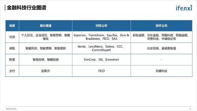 中国金融科技市场规模300亿元 仅为美国的13%_金融_电商之家