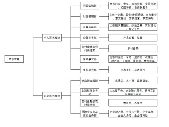 京东金融架构调整 将拆分个人服务和企业服务事业部_金融_电商之家