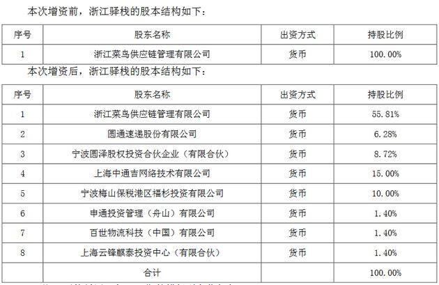 多家快递企业共同增资菜鸟子公司浙江驿栈_物流_电商之家