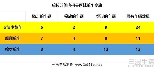 气候回暖 共享单车的春天也回来了吗？_O2O_电商之家