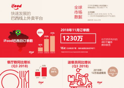 巴西互联网独角兽iFood突破1230万笔订单_O2O_电商之家