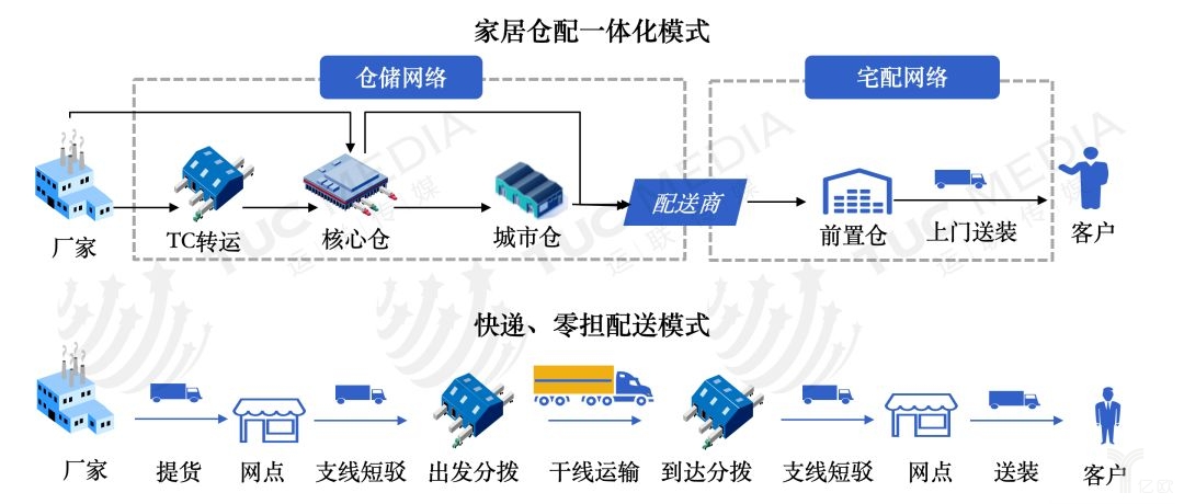 大件家居物流市场的坎坷发展路_物流_电商之家