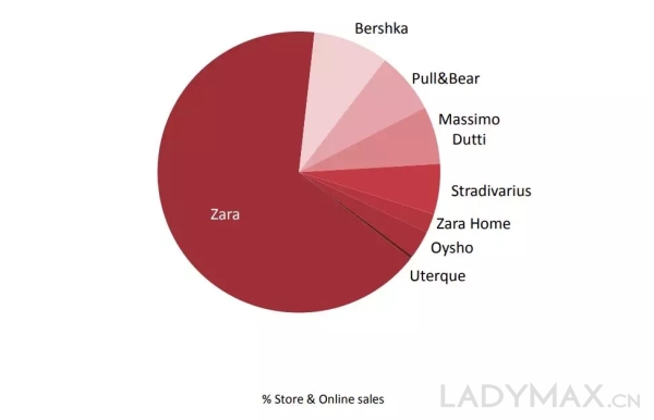 身价缩水逾160亿美元 Zara老板成时尚产业最大输家_零售_电商之家