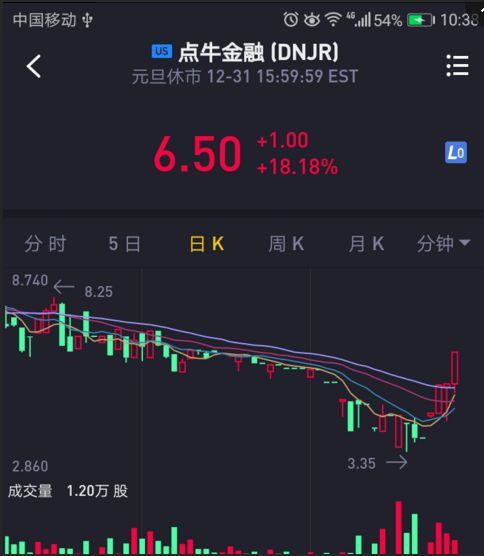 再次大涨18.18% 点牛金融股价迎来四连阳_行业观察_电商之家