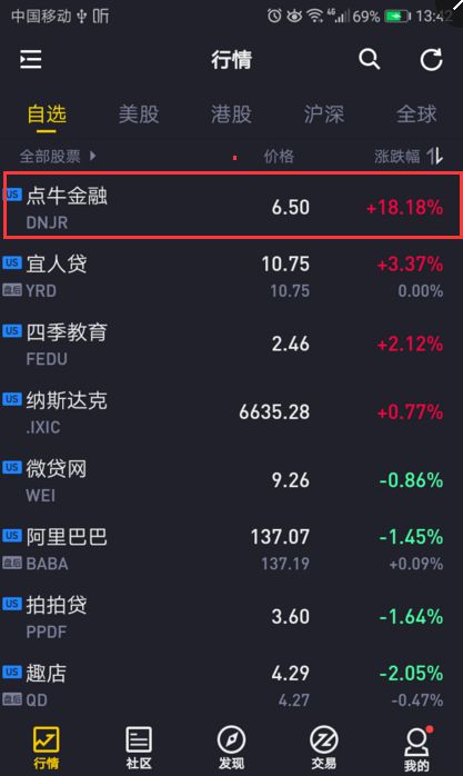 再次大涨18.18% 点牛金融股价迎来四连阳_行业观察_电商之家