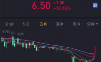 再次大涨18.18% 点牛金融股价迎来四连阳